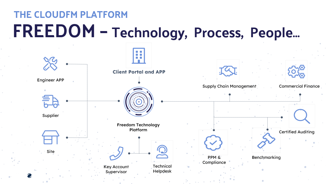 Freedom process Freedom process